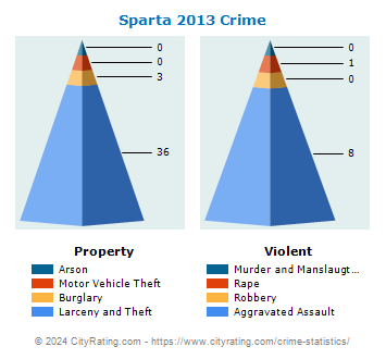 Sparta Crime 2013