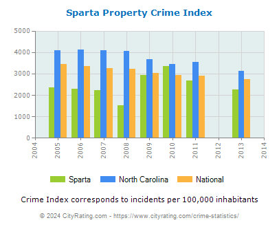 Sparta Property Crime vs. State and National Per Capita