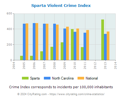 Sparta Violent Crime vs. State and National Per Capita