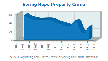 Spring Hope Property Crime