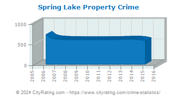Spring Lake Property Crime