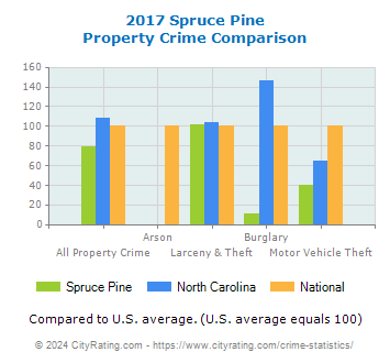 Spruce Pine Property Crime vs. State and National Comparison