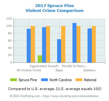 Spruce Pine Violent Crime vs. State and National Comparison