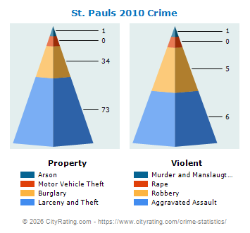 St. Pauls Crime 2010
