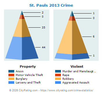 St. Pauls Crime 2013