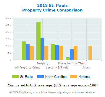 St. Pauls Property Crime vs. State and National Comparison