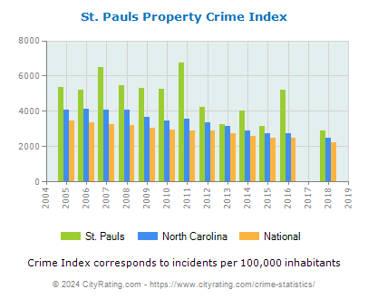 St. Pauls Property Crime vs. State and National Per Capita