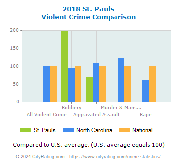 St. Pauls Violent Crime vs. State and National Comparison