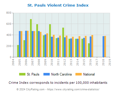 St. Pauls Violent Crime vs. State and National Per Capita