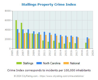 Stallings Property Crime vs. State and National Per Capita