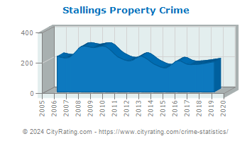 Stallings Property Crime
