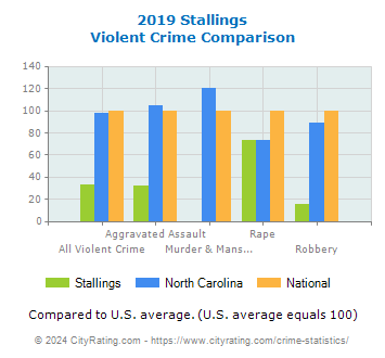 Stallings Violent Crime vs. State and National Comparison