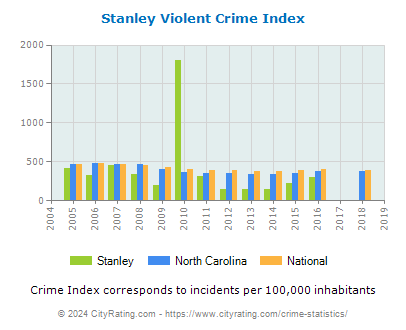 Stanley Violent Crime vs. State and National Per Capita