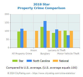 Star Property Crime vs. State and National Comparison