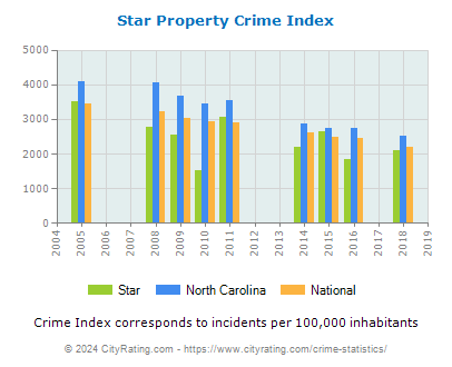 Star Property Crime vs. State and National Per Capita