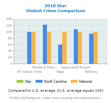 Star Violent Crime vs. State and National Comparison