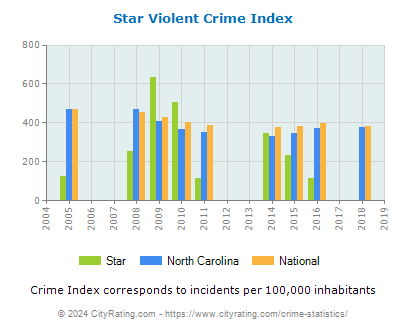 Star Violent Crime vs. State and National Per Capita