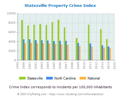 Statesville Property Crime vs. State and National Per Capita