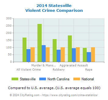 Statesville Violent Crime vs. State and National Comparison
