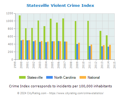 Statesville Violent Crime vs. State and National Per Capita