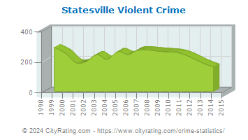 Statesville Violent Crime