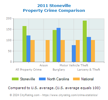 Stoneville Property Crime vs. State and National Comparison