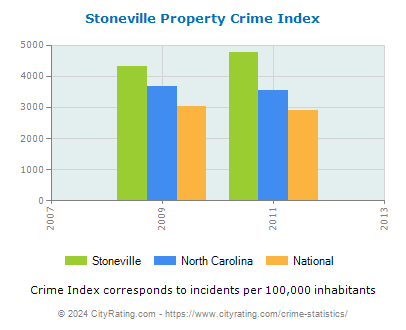 Stoneville Property Crime vs. State and National Per Capita