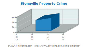 Stoneville Property Crime