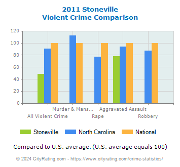 Stoneville Violent Crime vs. State and National Comparison