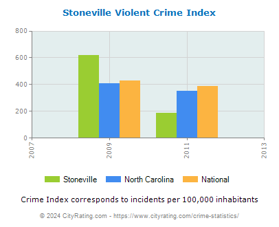 Stoneville Violent Crime vs. State and National Per Capita