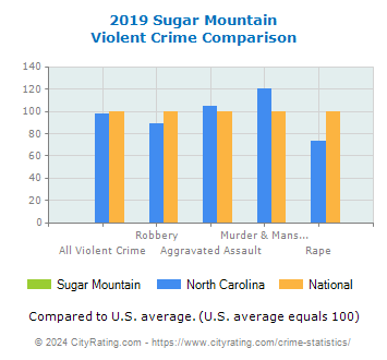 Sugar Mountain Violent Crime vs. State and National Comparison
