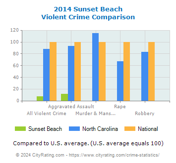 Sunset Beach Violent Crime vs. State and National Comparison
