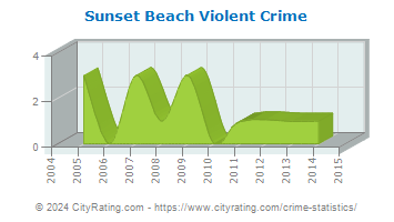 Sunset Beach Violent Crime