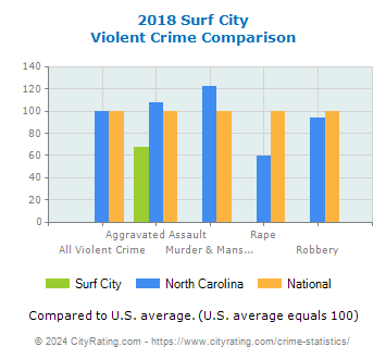 Surf City Violent Crime vs. State and National Comparison