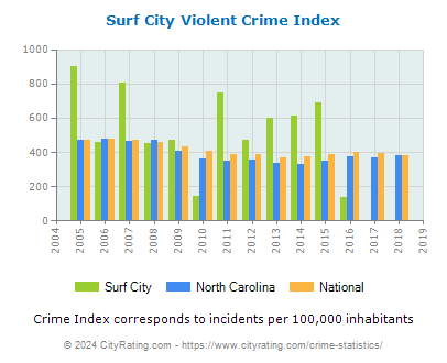 Surf City Violent Crime vs. State and National Per Capita