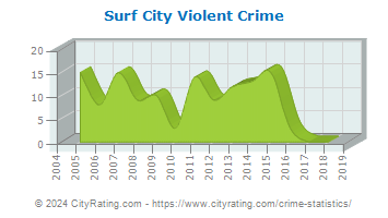 Surf City Violent Crime