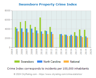 Swansboro Property Crime vs. State and National Per Capita