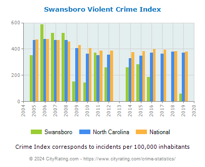 Swansboro Violent Crime vs. State and National Per Capita