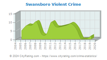 Swansboro Violent Crime