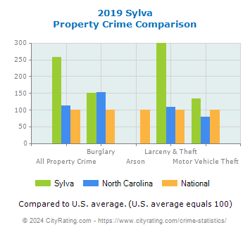 Sylva Property Crime vs. State and National Comparison