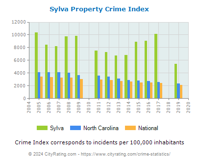 Sylva Property Crime vs. State and National Per Capita