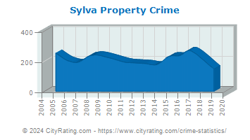 Sylva Property Crime