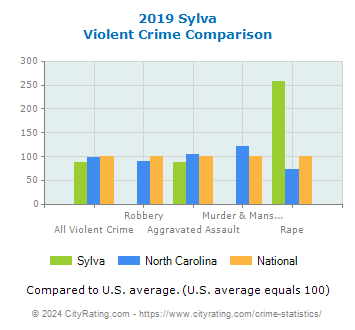 Sylva Violent Crime vs. State and National Comparison