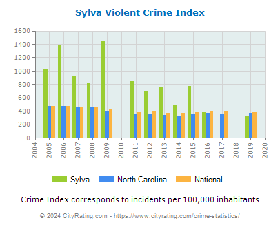 Sylva Violent Crime vs. State and National Per Capita