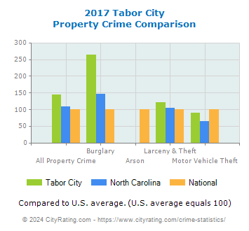 Tabor City Property Crime vs. State and National Comparison