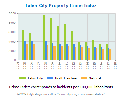 Tabor City Property Crime vs. State and National Per Capita
