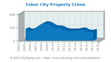 Tabor City Property Crime