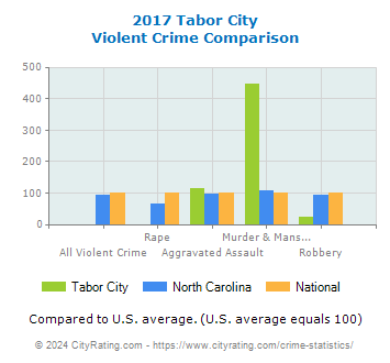 Tabor City Violent Crime vs. State and National Comparison