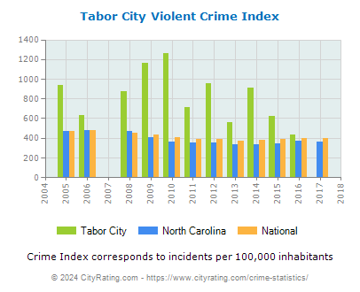 Tabor City Violent Crime vs. State and National Per Capita