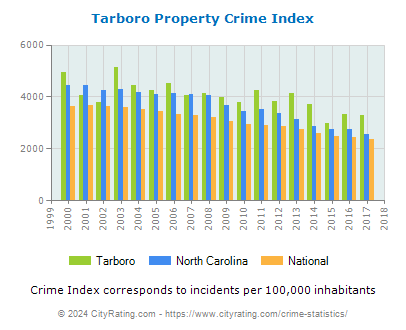 Tarboro Property Crime vs. State and National Per Capita